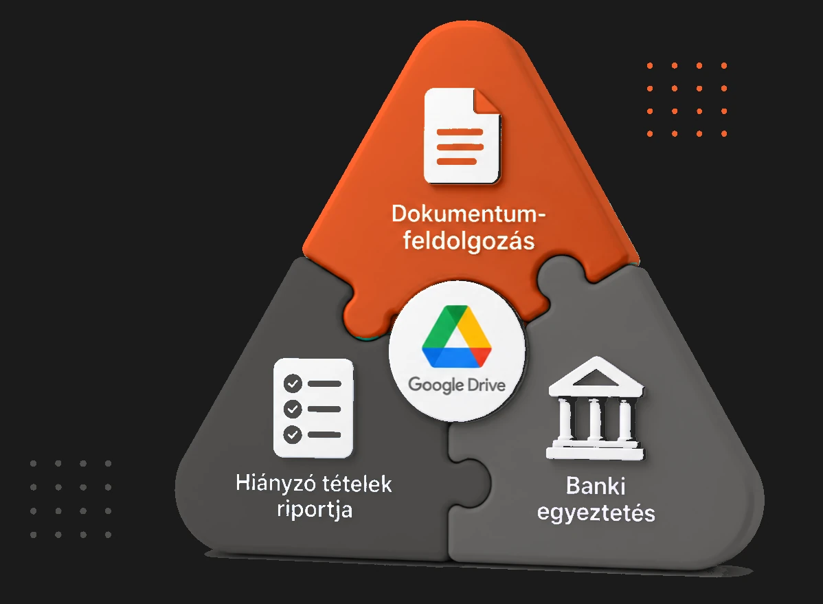 Dokumentumfeldolgozás, banki egyeztetés és hiánylista riport egymásba illeszkedve, középen a Google Drive